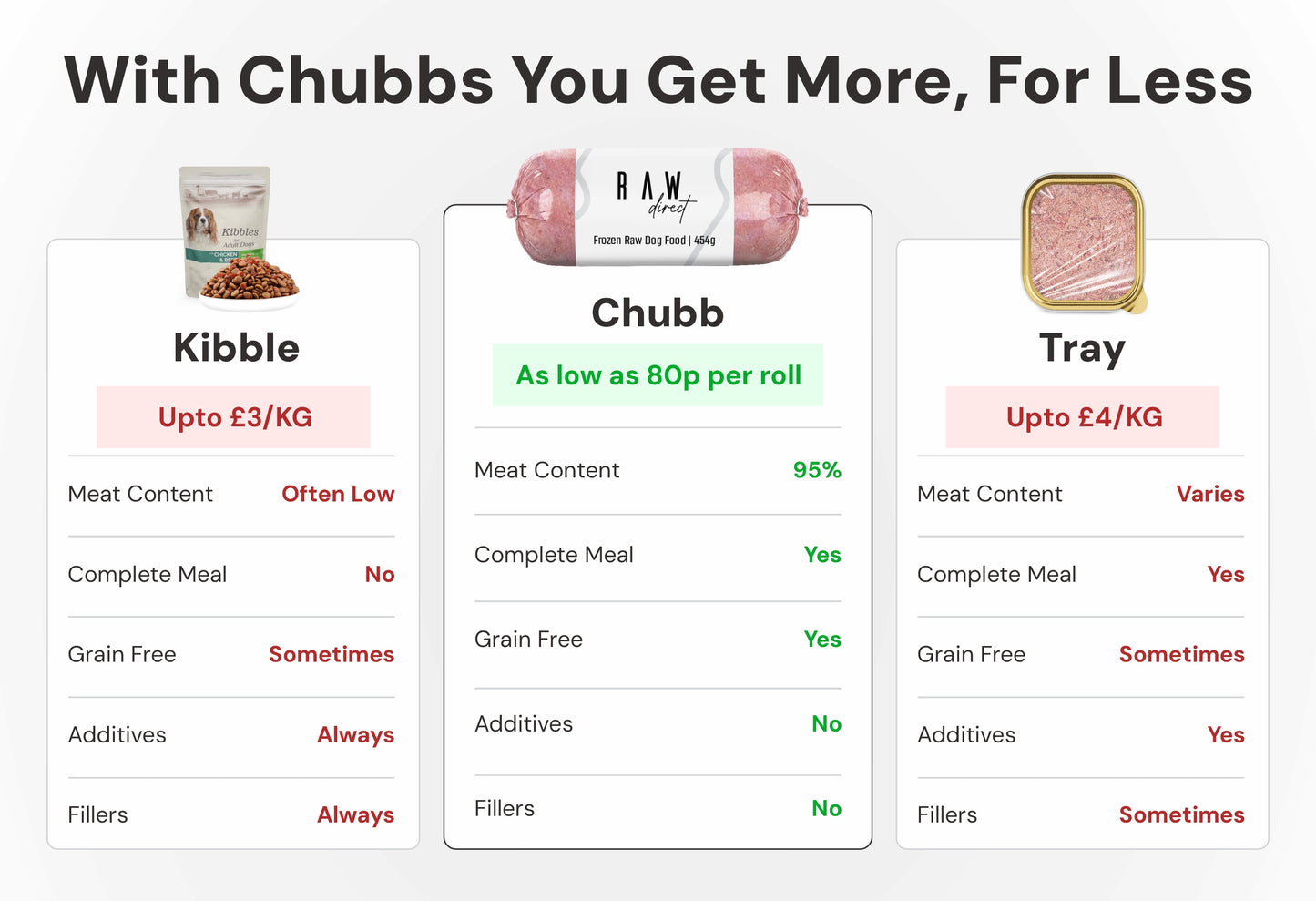 Comparison chart of Chubbs pet food products including kibble, chubb rolls, and trays with meat content and price information.